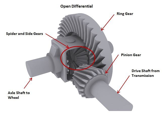 Differentials and their Uses in Automobiles